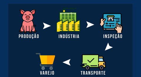 Trabalhamos para garantir o alimento dos brasileiros